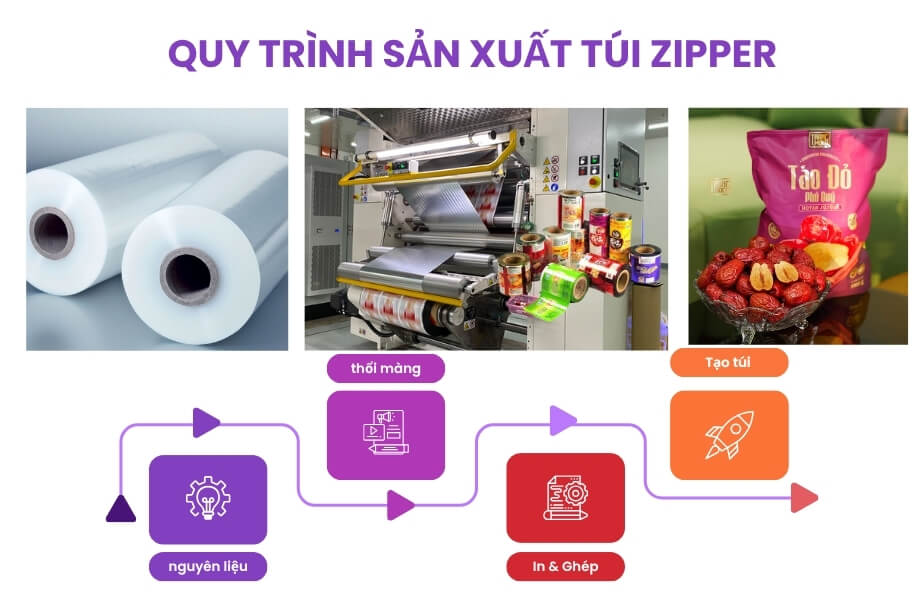 Quy trình sản xuất túi zipper